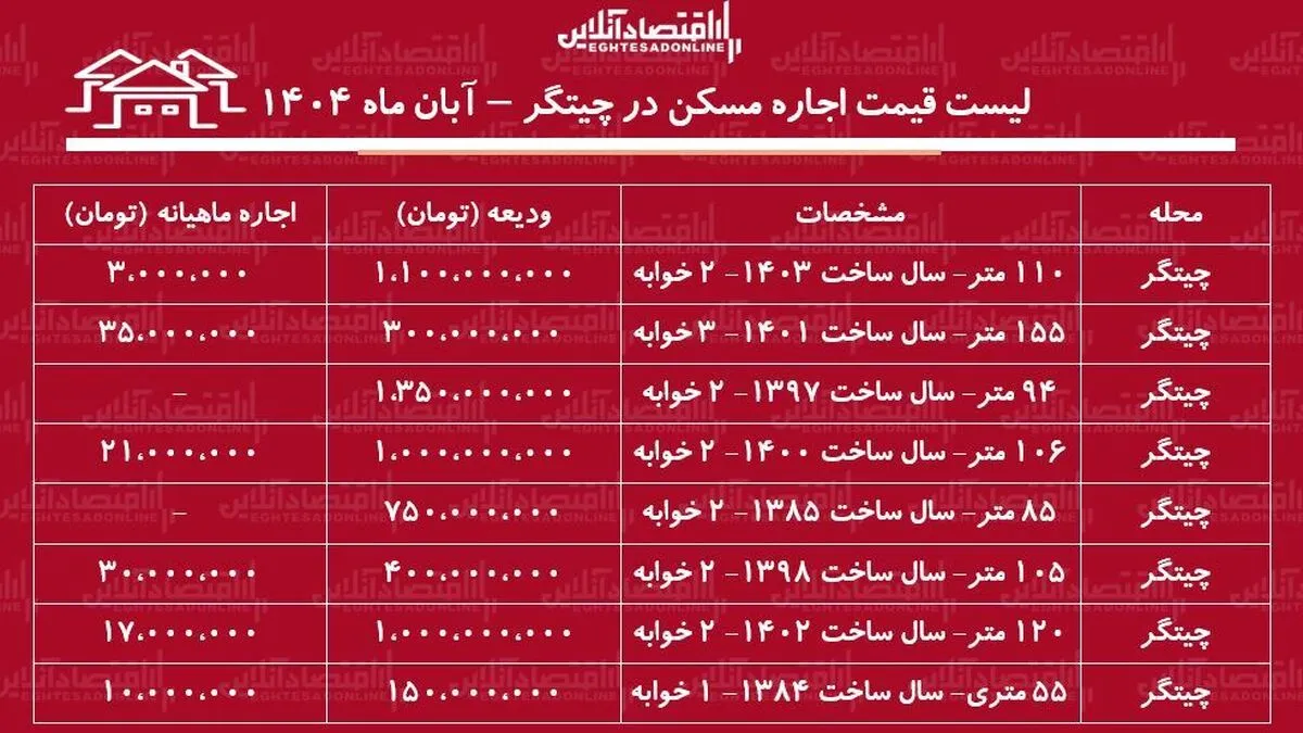 لیست قیمت اجاره مسکن در چیتگر / اجاره آپارتمان ۲ خوابه در نزدیکی دریاچه چیتگر چقدر بودجه نیاز دارد؟ + جدول آبان ماه ۱۴۰۴