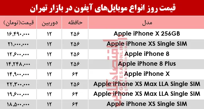 قیمت انواع موبایل‌های آیفون در بازار؟ +جدول