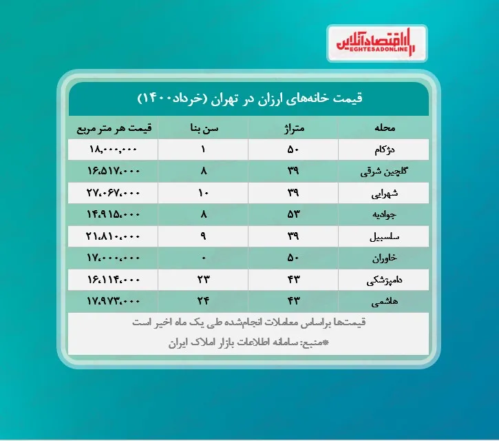 ارزان ترین خانه های تهران چند؟