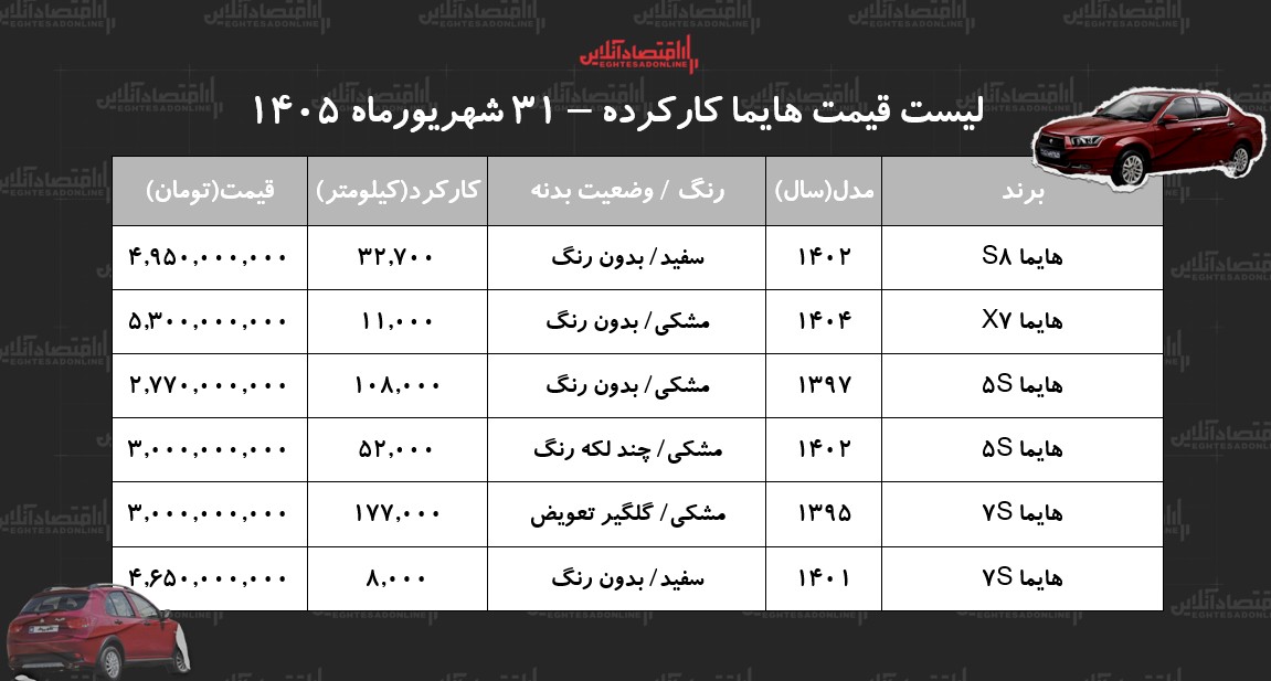 لیست قیمت هایما کارکرده/ هایما S۷ در بازار چند؟+ جدول شهریور ۱۴۰۵ لیست قیمت هایما کارکرده/ هایما S۷ در بازار چند؟+ جدول شهریور ۱۴۰۵