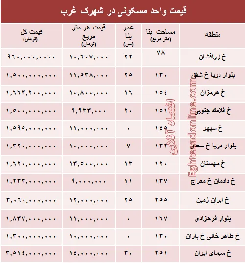 نرخ قطعی آپارتمان در شهرک غرب؟ +جدول