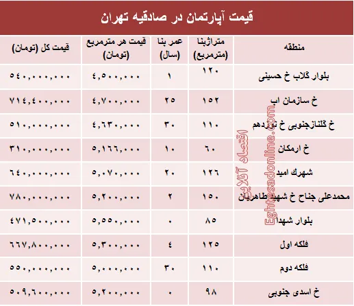 آپارتمان در منطقه صادقیه چند؟ +جدول