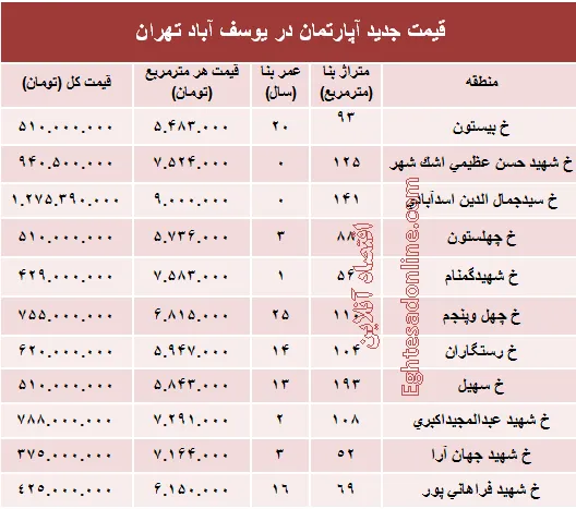 مظنه آپارتمان در منطقه  یوسف آباد؟ +جدول