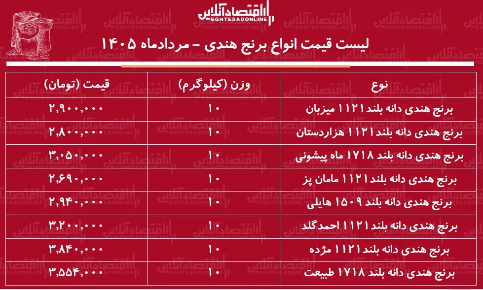 قیمت برنج