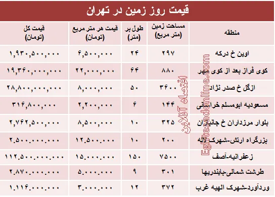 مظنه قیمت زمین در تهران؟ +جدول