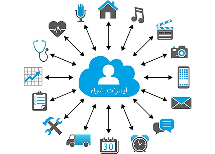 مشکلات امنیتی، تهدید توسعه اینترنت اشیا