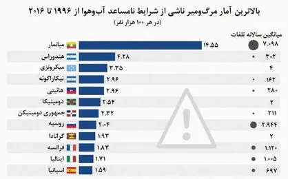 میزان مرگ‌ومیر ناشی از شرایط نامساعد آب‌وهوایی  +نمودار