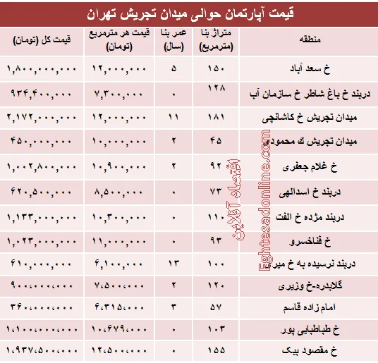 قیمت آپارتمان حوالی میدان تجریش؟ +جدول