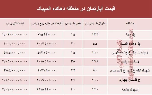 قیمت خرید آپارتمان در منطقه دهکده المپیک؟ + جدول