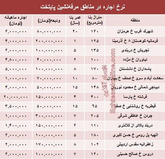 نرخ اجاره در مناطق مرفه‌نشین پایتخت +جدول
