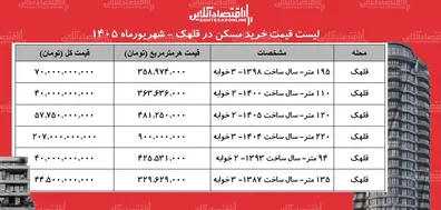 لیست-قیمت-خرید-مسکن-در-قلهک-هر-متر-آپارتمان-در-این-منطقه-چقدر-قیمت-دارد-جدول-شهریورماه-1405