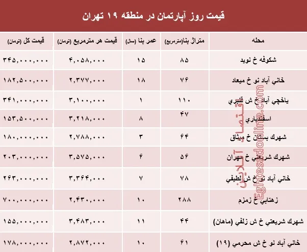 نرخ قطعی آپارتمان در منطقه۱۹؟ +جدول