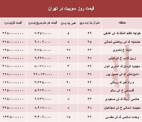 قیمت روز سوییت در تهران؟ +جدول