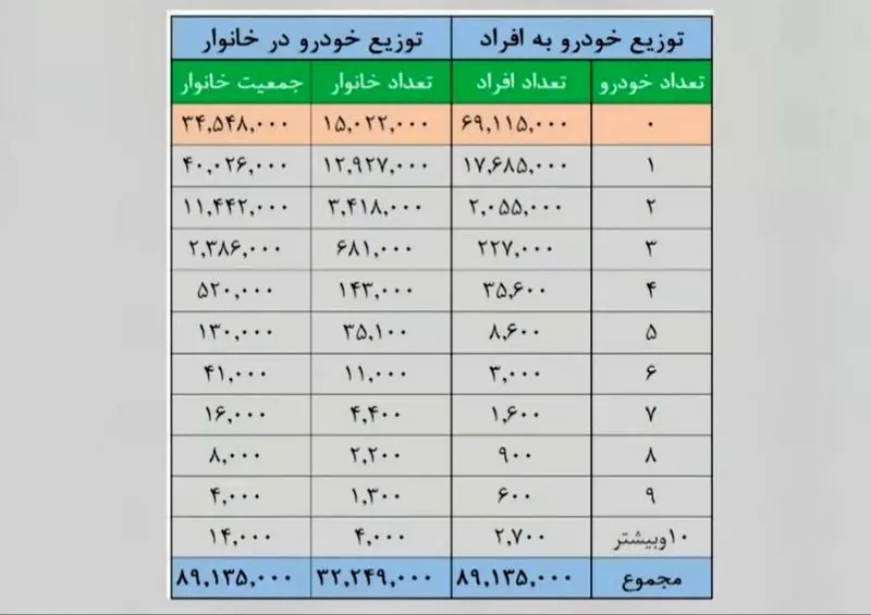 چند خانوار ایرانی خودرو ندارند؟+ جدول