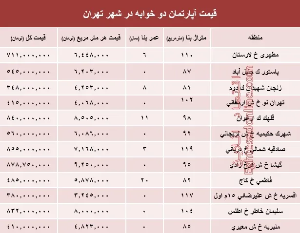 مظنه آپارتمان دوخوابه در شهر تهران؟ +جدول
