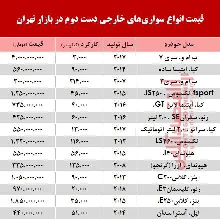 خودروهای‌ خارجی دست‌دوم چند؟ +جدول