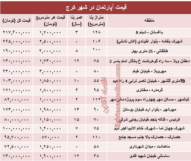 نرخ قطعی آپارتمان در کرج ؟ +جدول