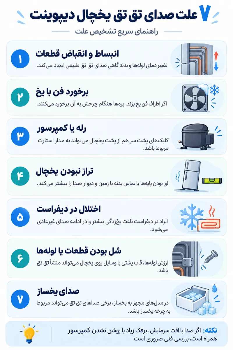 اینفوگرافی بررسی دلایل صدای تق تق یخچال دیپوینت