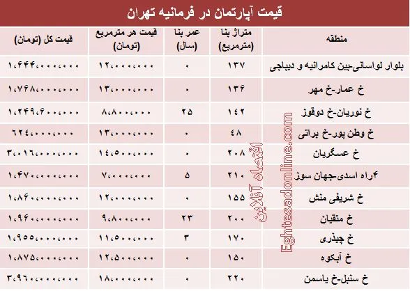 آپارتمان در فرمانیه تهران متری چند؟ +جدول