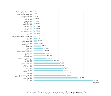 بانک مهر ایران در مرداد ماه ۷۸۱ میلیون تراکنش داشت بانک مهر ایران در مرداد ماه ۷۸۱ میلیون تراکنش داشت