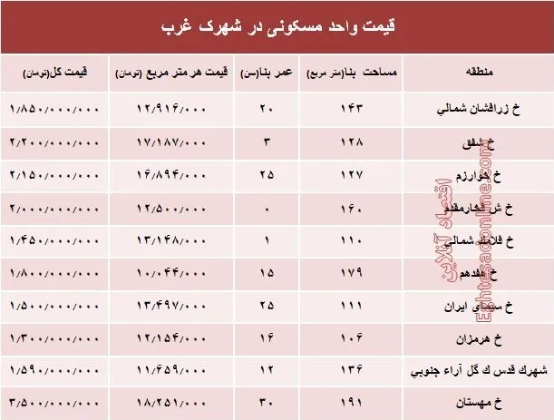 نرخ قطعی آپارتمان در شهرک غرب؟ +جدول
