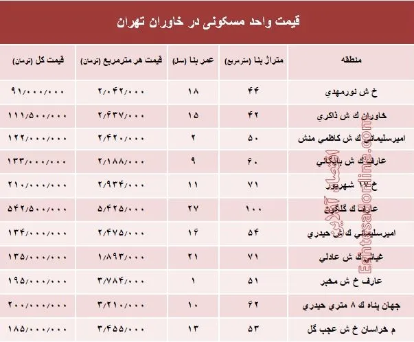 قیمت واحد مسکونی در منطقه خاوران تهران؟ +جدول