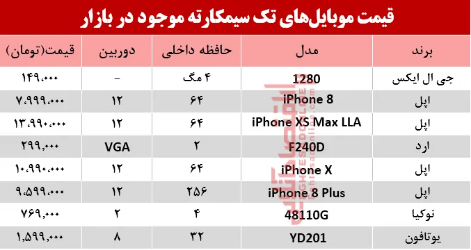 قیمت انواع موبایل‌های تک سیمکارته در بازار؟ +جدول