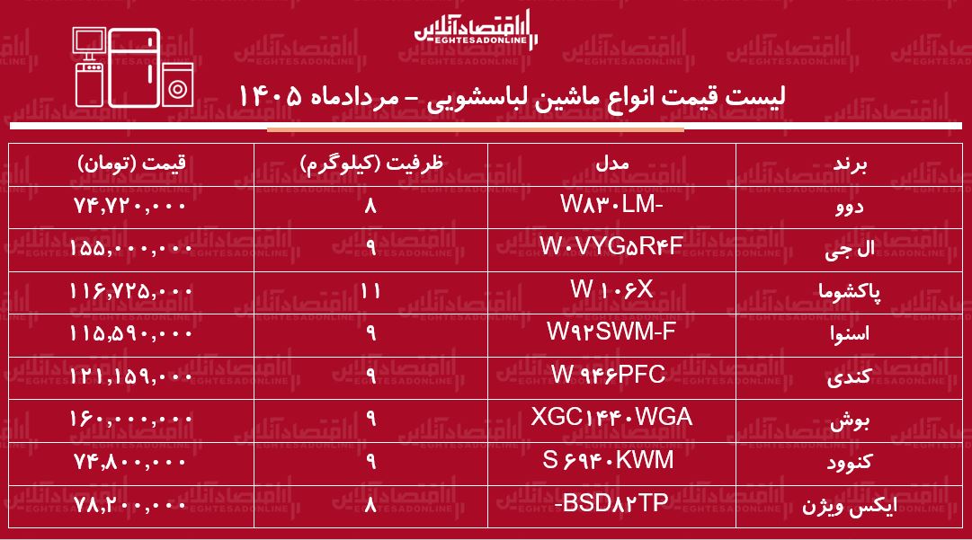 قیمت جدید انواع ماشین لباسشویی ۸ مرداد ۱۴۰۵ | لباسشویی ۹ کیلویی ال جی، بوش، اسنوا و...چند شد؟ + جدول قیمت جدید انواع ماشین لباسشویی ۸ مرداد ۱۴۰۵ | لباسشویی ۹ کیلویی ال جی، بوش، اسنوا و...چند شد؟ + جدول