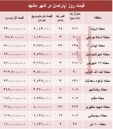 قیمت روز آپارتمان در شهر مقدس مشهد؟ +جدول