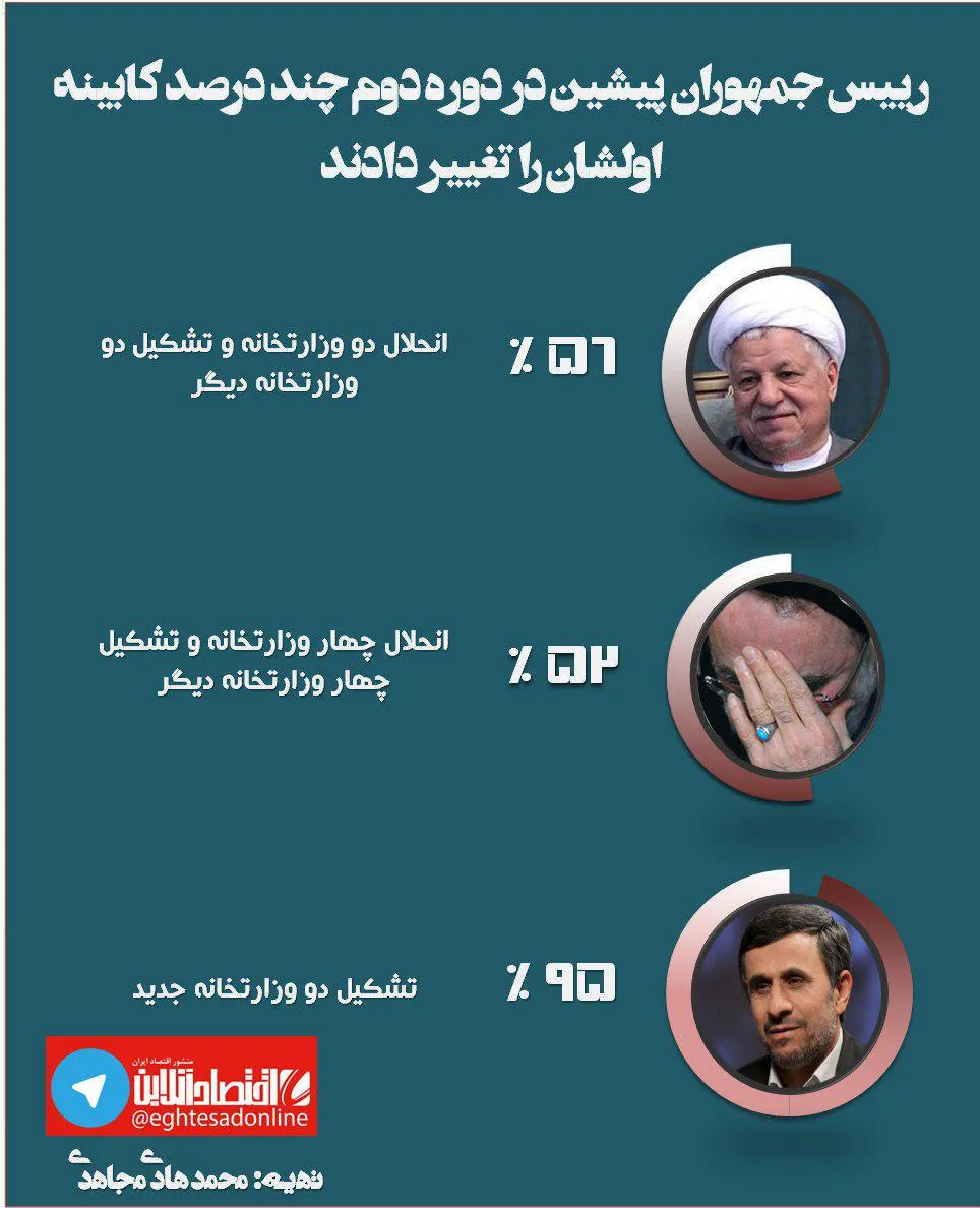 روسای جمهور پیشین در دوره دوم چند درصد از کابینه را تغییر دادند؟ + اینفوگرافیک