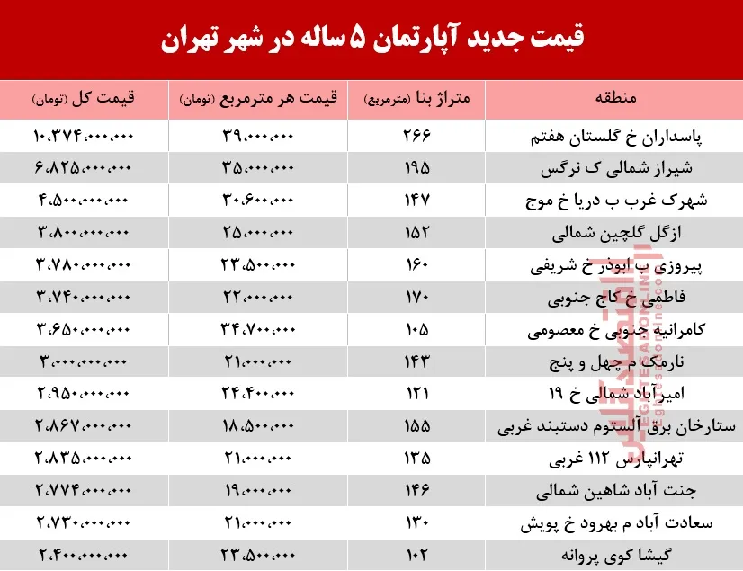 قیمت آپارتمان&zwnj;های 5ساله در شهر تهران +جدول