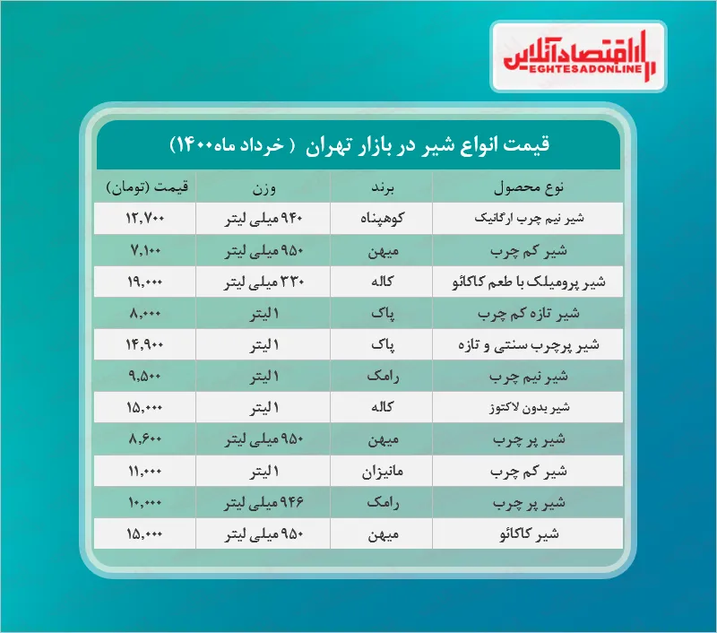 قیمت روز انواع شیر در بازار + جدول