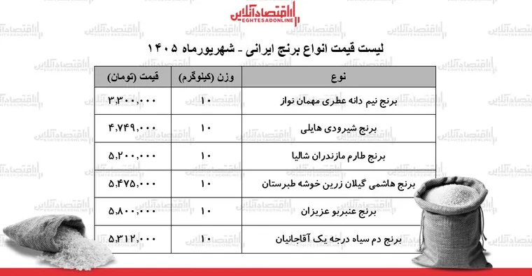 قیمت جدید انواع برنج ایرانی ۱۳ شهریور ۱۴۰۵ | کیسه ۱۰ کیلویی برنج عنبربو، نیم‌دانه، دم‌سیاه، طارم و...چند شد؟ + جدول