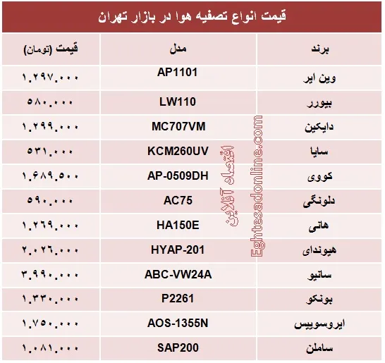 قیمت انواع تصفیه هوا +جدول