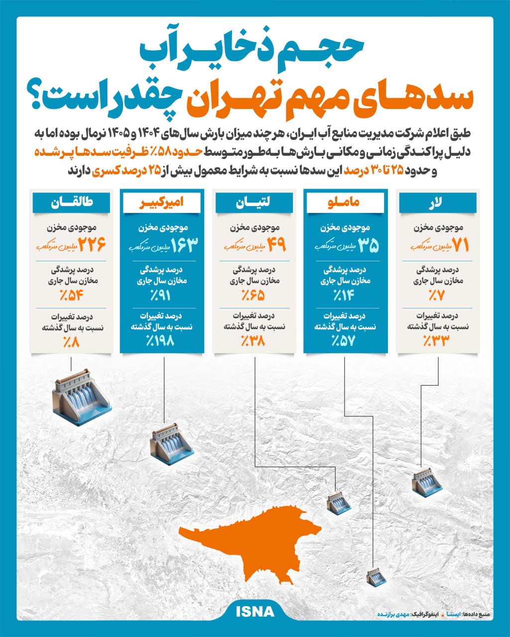 حجم ذخایر آب سد‌های مهم تهران چقدر است؟ + اینفوگرافیک
