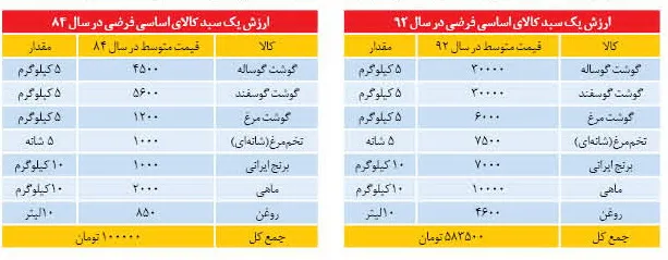 افزایش 10 برابری قیمت ها در8 سال