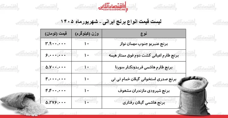 لیست قیمت انواع برنج ایرانی ۸ شهریور ۱۴۰۵ | کیسه ۱۰ کیلویی برنج صدری، طارم، عنبربو، شیرودی و...چند شد؟ + جدول