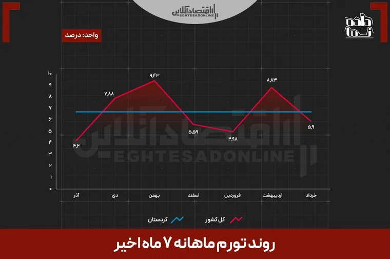 از اعتراضات تا جنگ | نقشه تورم استانی ۷ ماه پرتنش در ایران