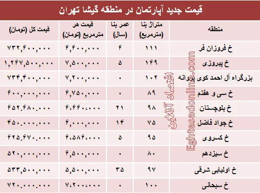 مظنه آپارتمان در منطقه گیشا؟ +جدول