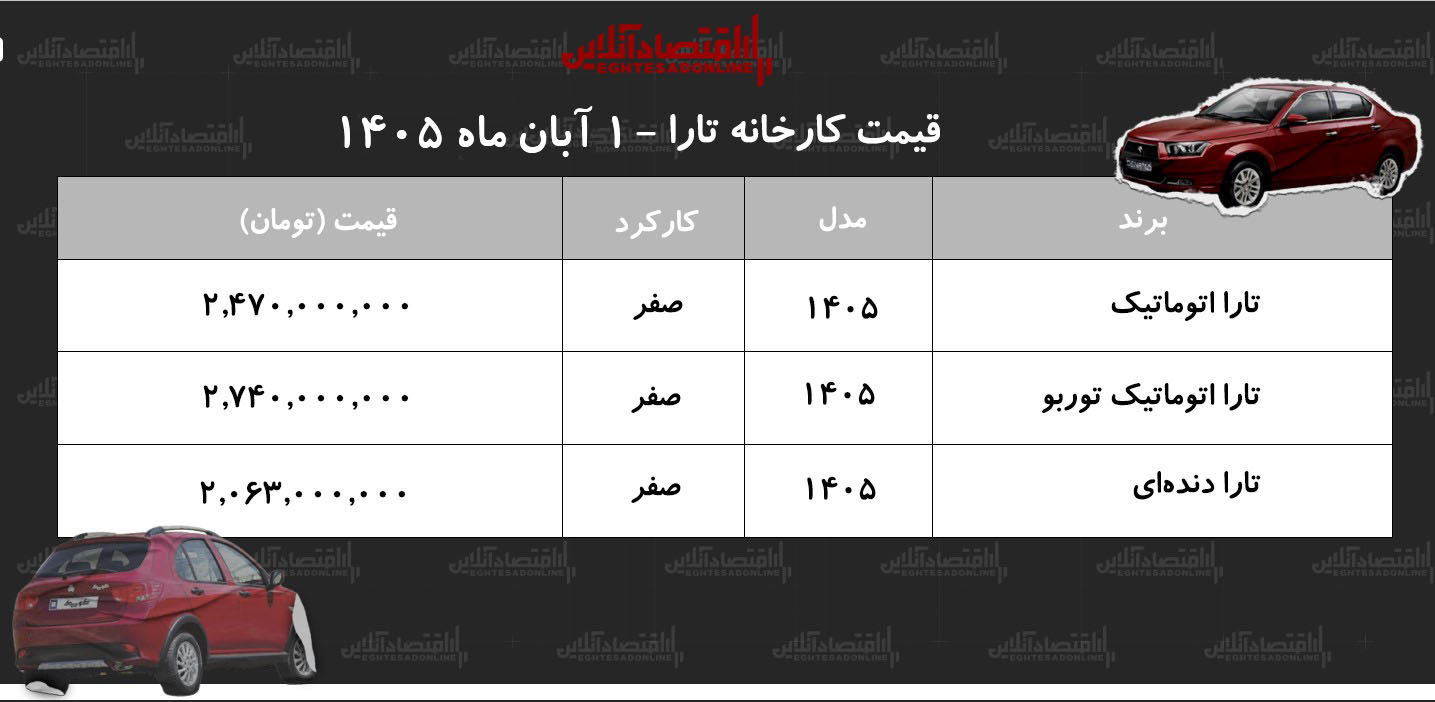 قیمت جدید کارخانه تارا اعلام شد/ افزایش قیمت تارا در کارخانه+ جدول آبان ۱۴۰۵ قیمت جدید کارخانه تارا اعلام شد/ افزایش قیمت تارا در کارخانه+ جدول آبان ۱۴۰۵