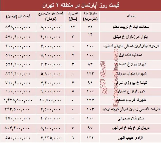مظنه آپارتمان در منطقه ۲ شهر تهران؟ +جدول