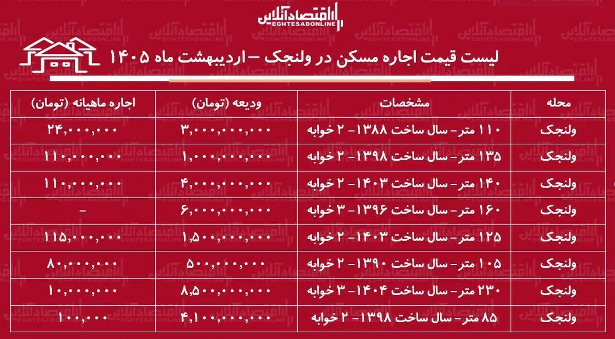 لیست قیمت اجاره مسکن در ولنجک / اجاره‌نشینی در این منطقه چقدر هزینه دارد؟ + جدول اردیبهشت ماه ۱۴۰۵