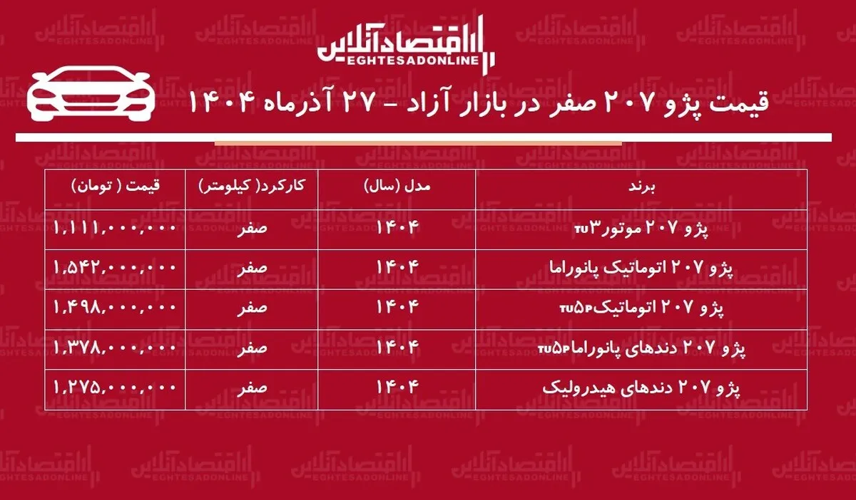 افزایش سنگین قیمت پژو ۲۰۷ / خریداران ۴۹۷ میلیون تومان سود کردند! + جدول