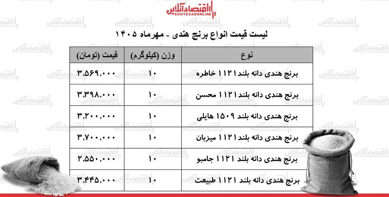 قیمت جدید انواع برنج هندی ۳۰ مهر ۱۴۰۵ / کیسه ۱۰ کیلویی برنج طبیعت، هایلی، محسن و...چند شد؟ + جدول