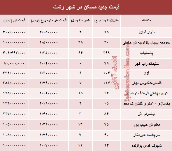 نرخ قطعی  مسکن  در شهر رشت؟ +جدول