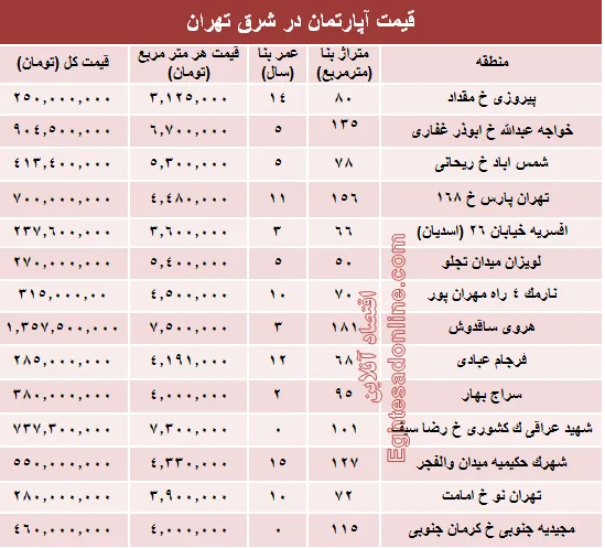 نرخ قطعی معاملات آپارتمان در شرق تهران؟ +جدول