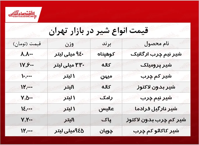 انواع شیر پاستوریزه در بازار چند؟  +جدول