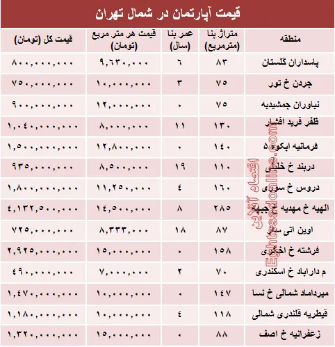نرخ قطعی آپارتمان در شمال تهران؟ +جدول