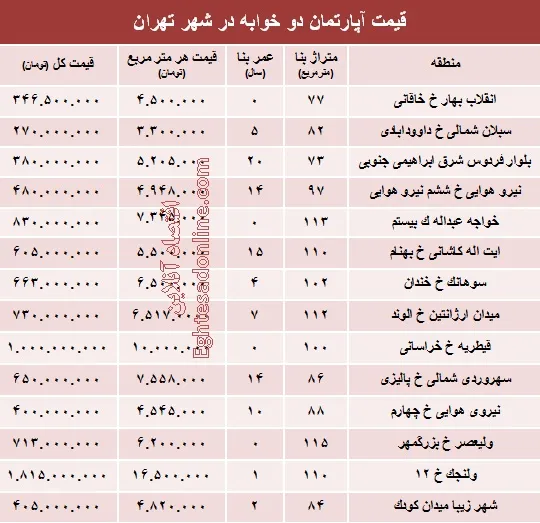 مظنه آپارتمان دوخوابه در شهر تهران؟ +جدول