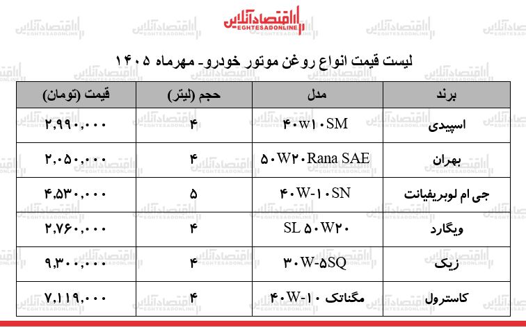 قیمت جدید انواع روغن موتور خودرو در بازار/ روغن موتور ۴ لیتری ایرانی و خارجی چند شد؟ + جدول ۱۳ مهر ۱۴۰۵ قیمت جدید انواع روغن موتور خودرو در بازار/ روغن موتور ۴ لیتری ایرانی و خارجی چند شد؟ + جدول ۱۳ مهر ۱۴۰۵